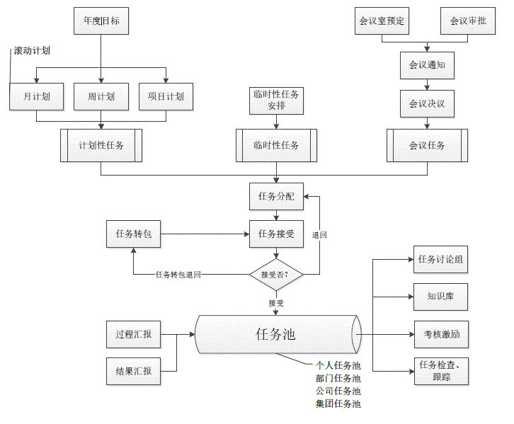 执行力管理